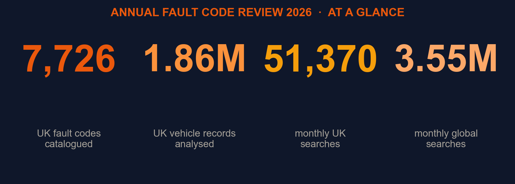 Hero stats: 7,726 fault codes, 1,864,755 UK vehicle records, 51,370 monthly UK searches.