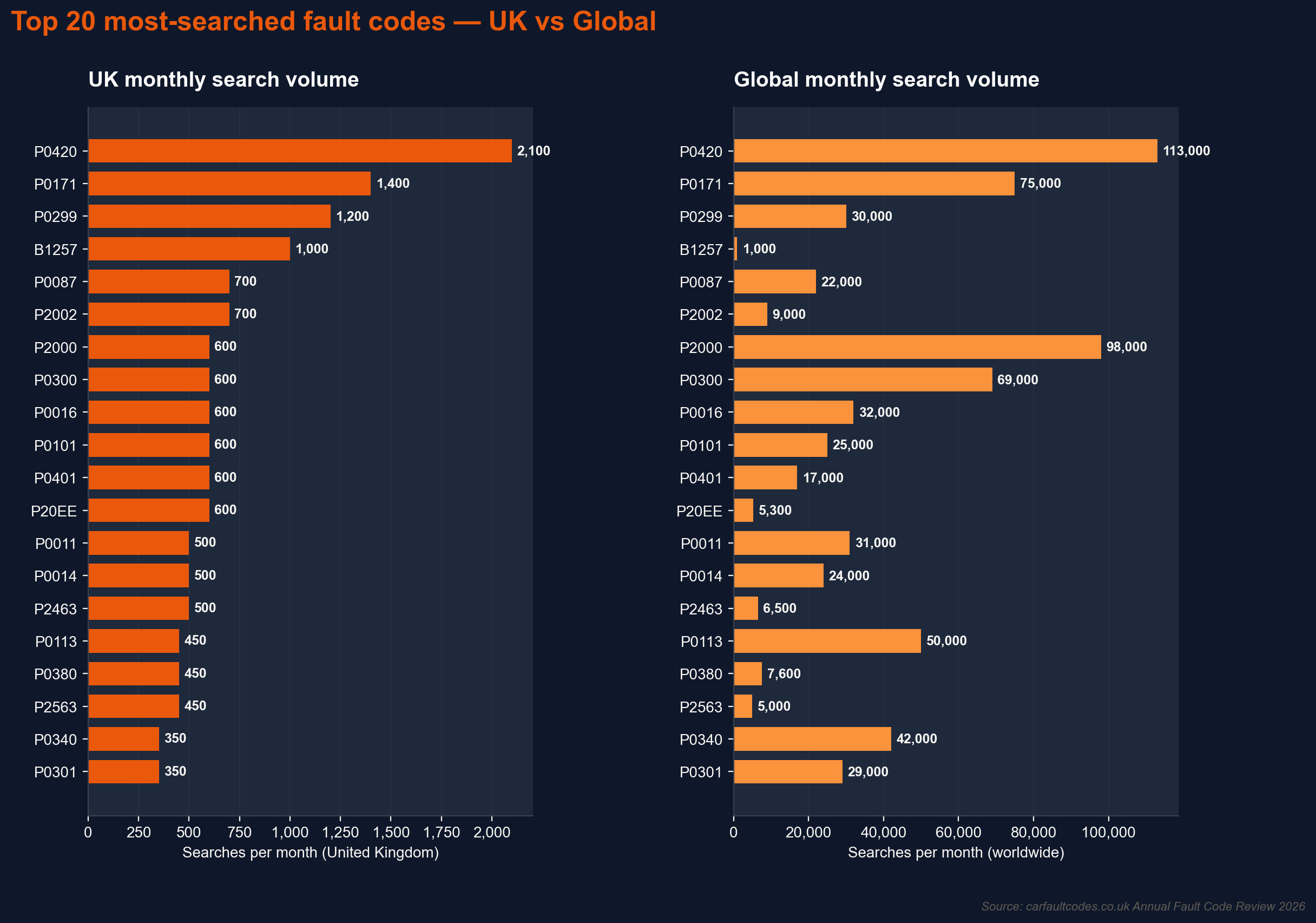 Top 20 most-searched fault codes: UK vs global monthly search volume.