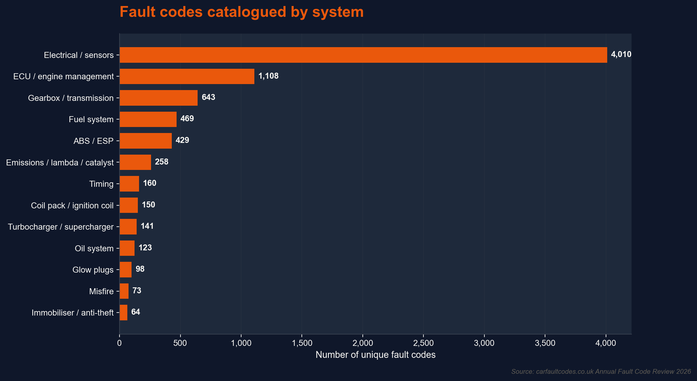 Fault codes catalogued by system in the carfaultcodes.co.uk library.