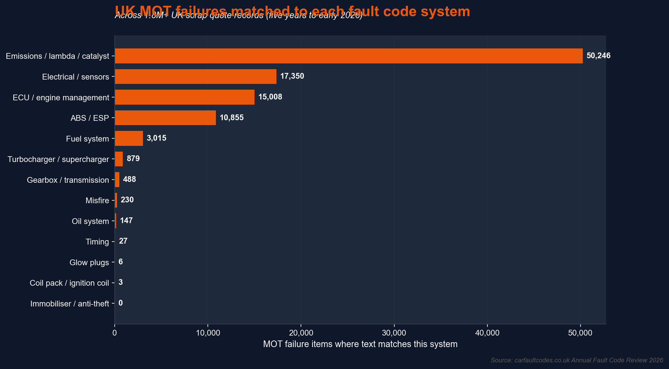 UK MOT failures matched to each fault code system across 1.8M+ vehicle records.