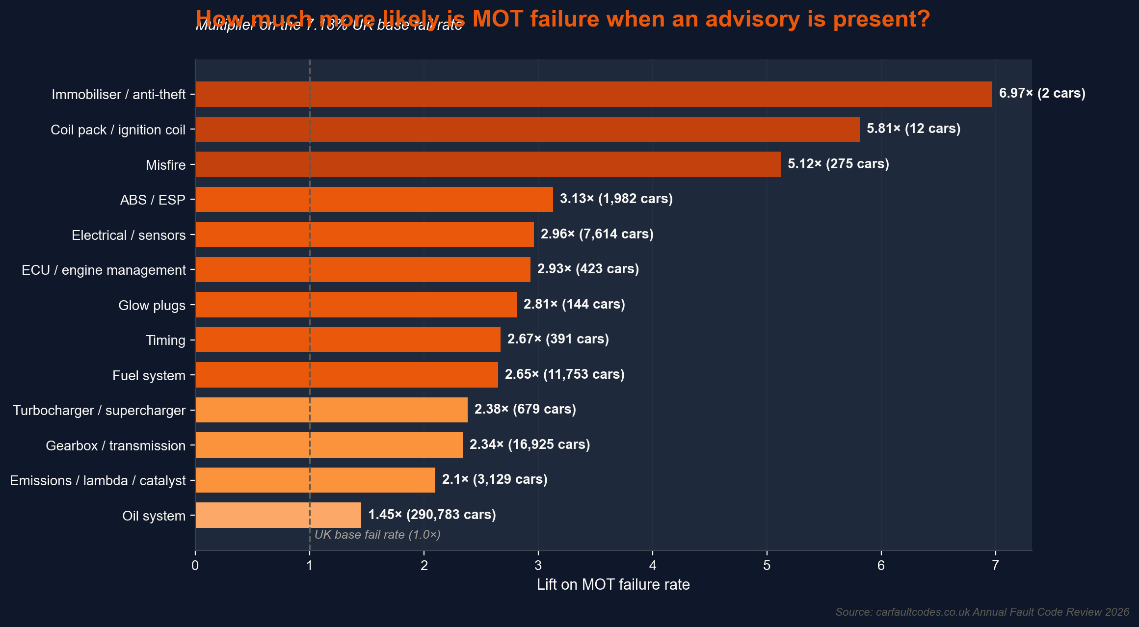 How much more likely MOT failure is when an advisory in each system is present.