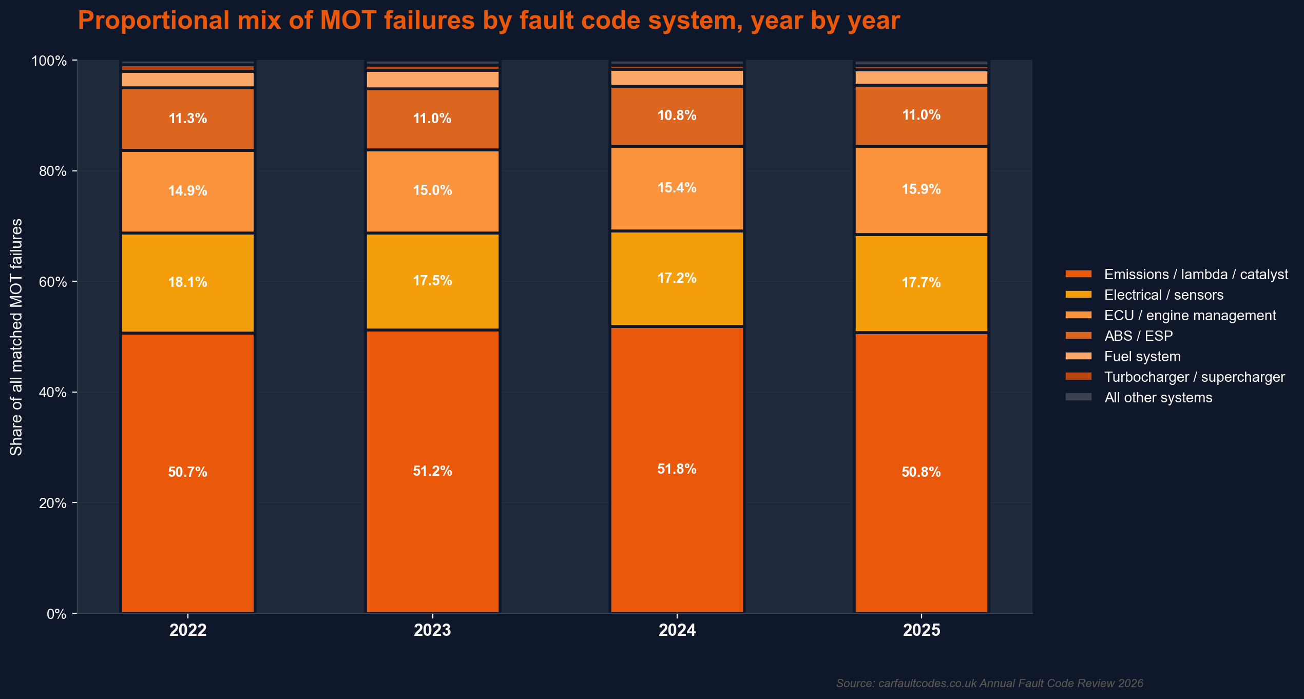 Proportional mix of MOT failures by fault system, 2022-2025.