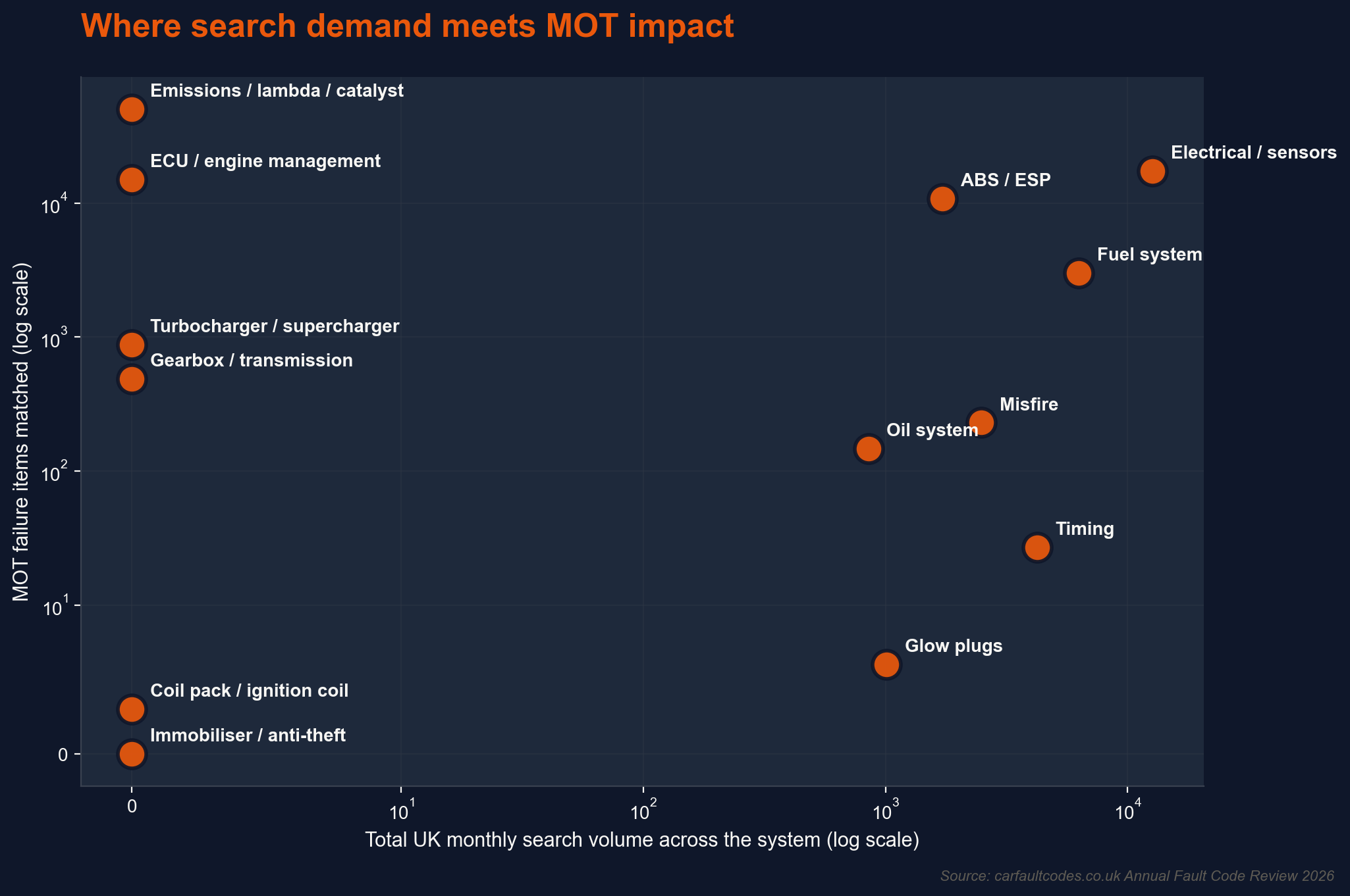 Each fault code system plotted by total UK search volume vs MOT failures matched.