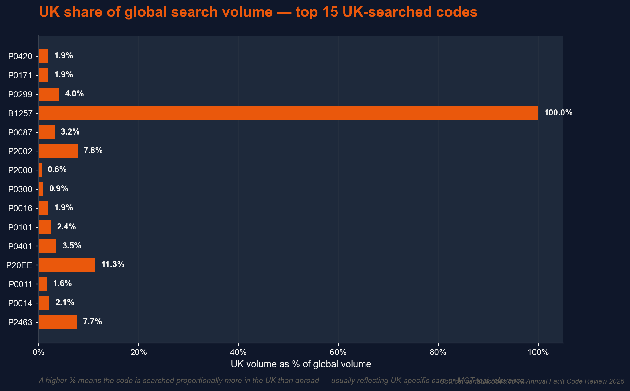 UK share of global search volume for the top 15 UK-searched codes.
